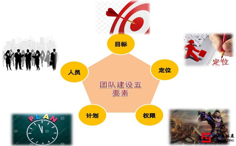 團隊建設(shè)五要素實例圖